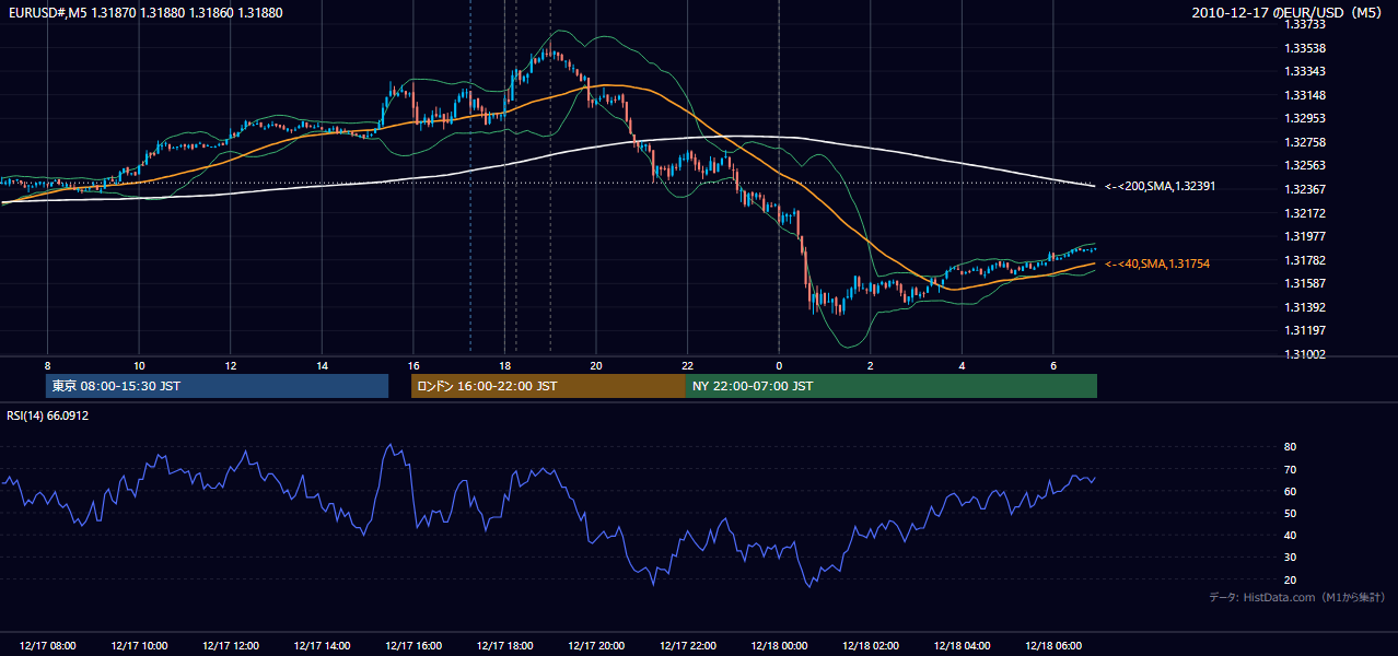 2010年12月17日(金) EUR/USD 5分足チャート