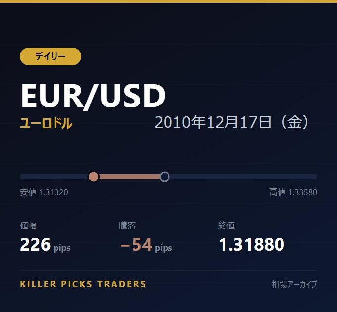 EUR/USD 2010年12月17日（金） 値幅226pips