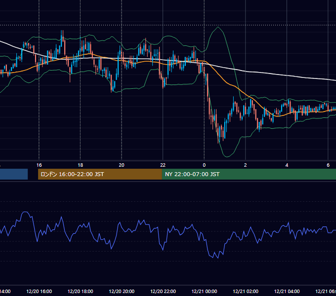 2010年12月20日（月） EUR/USD 5分足チャート