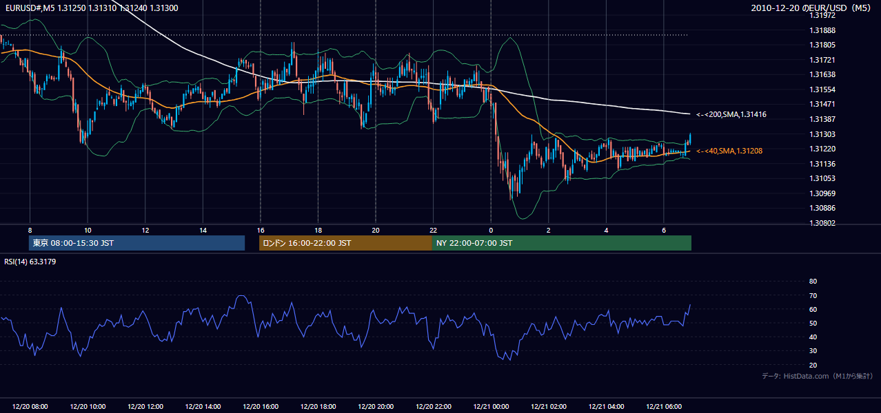 2010-12-20(月) EUR/USD 5分足チャート