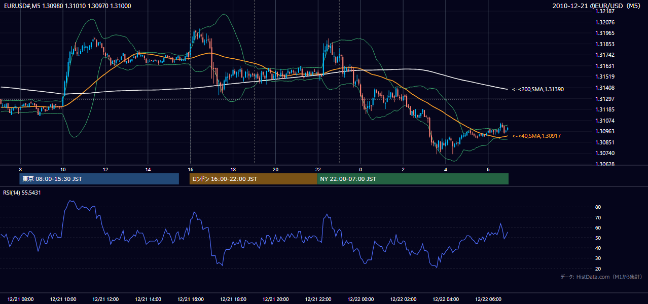 2010-12-21(火) EUR/USD 5分足チャート