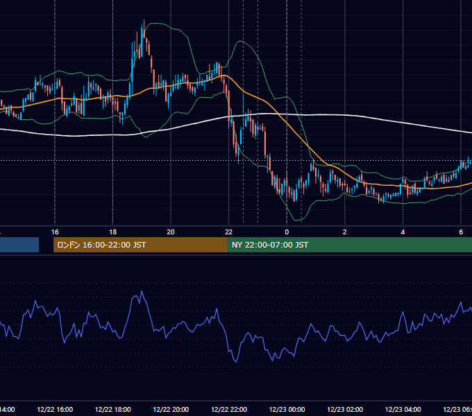 2010年12月22日（水） EUR/USD 5分足チャート