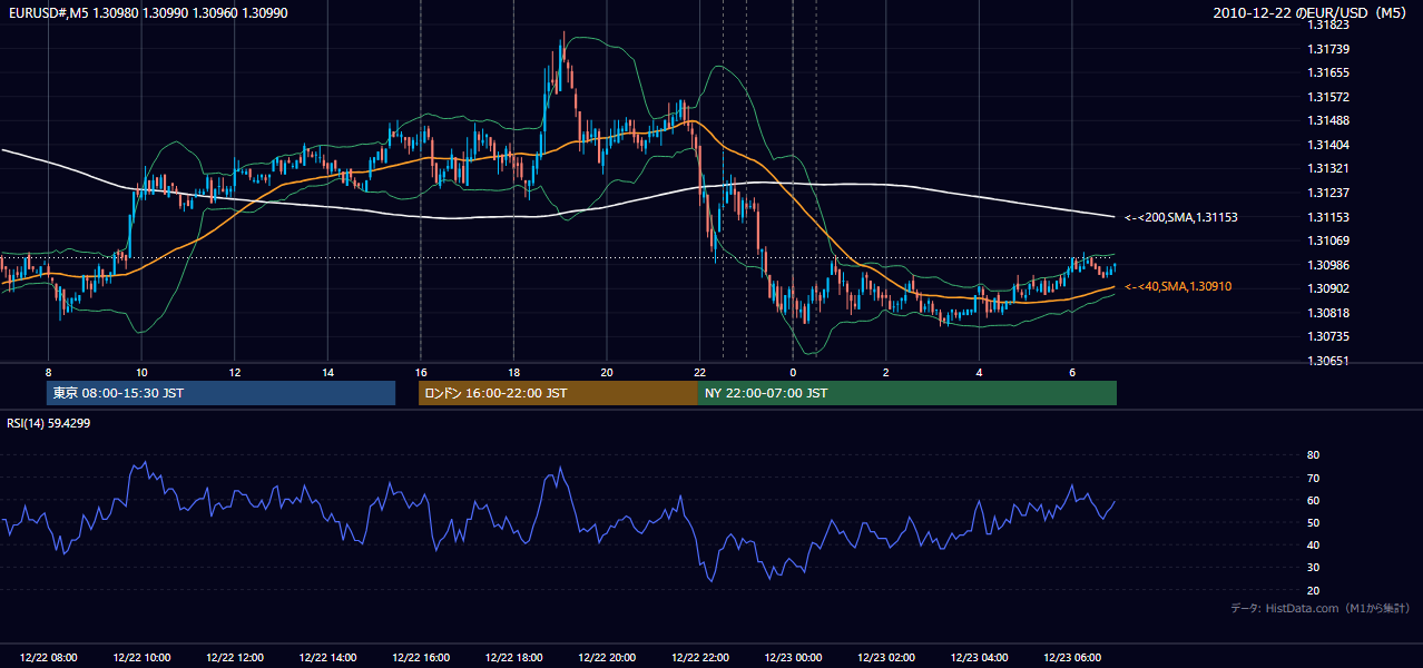 2010年12月22日(水) EUR/USD 5分足チャート