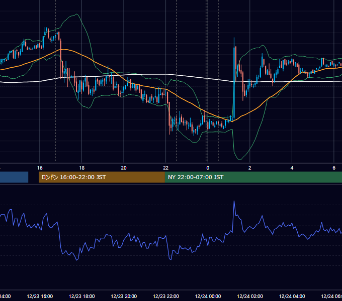 2010年12月23日（木） EUR/USD 5分足チャート