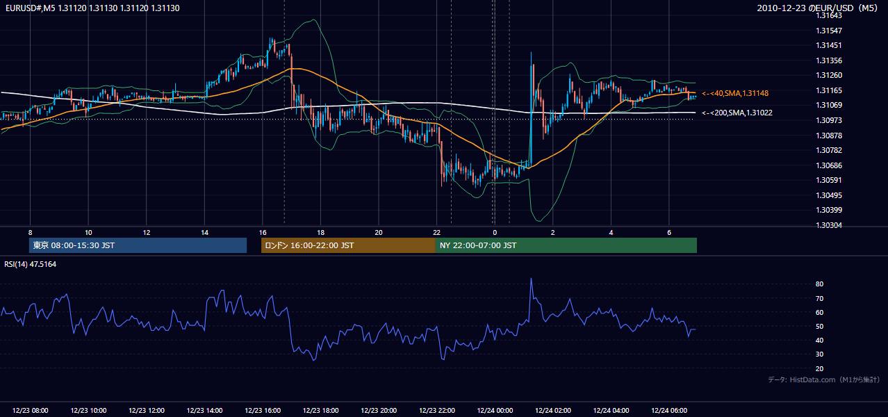 2010年12月23日(木) EUR/USD 5分足チャート