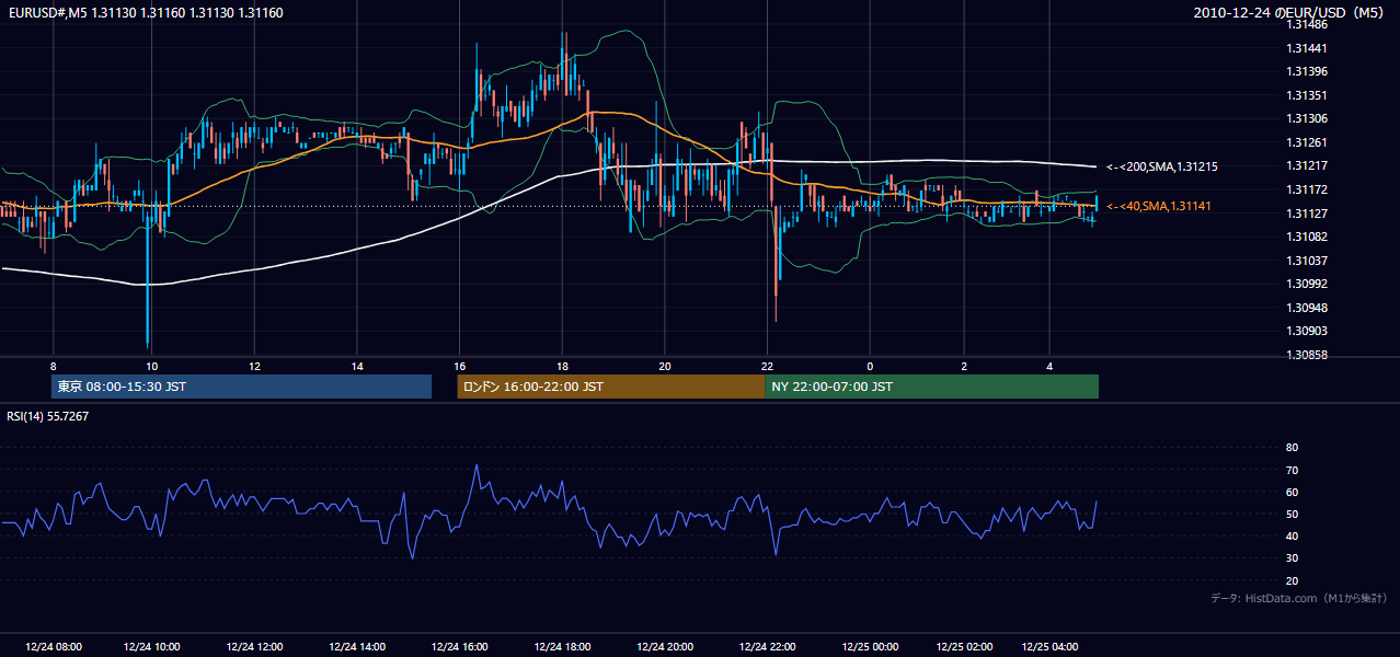 2010-12-24(金) EUR/USD 5分足チャート