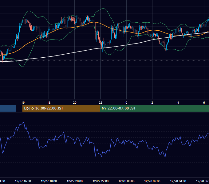 2010年12月27日（月） EUR/USD 5分足チャート