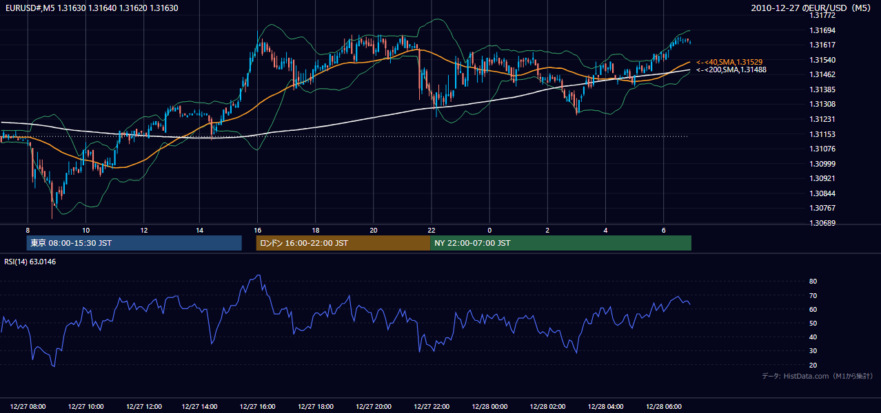 2010-12-27（月） EUR/USD 5分足チャート
