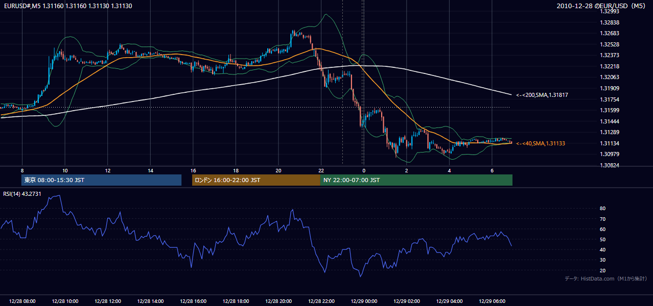 2010年12月28日(火) EUR/USD 5分足チャート
