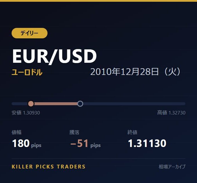 EUR/USD 2010年12月28日（火） 値幅180pips