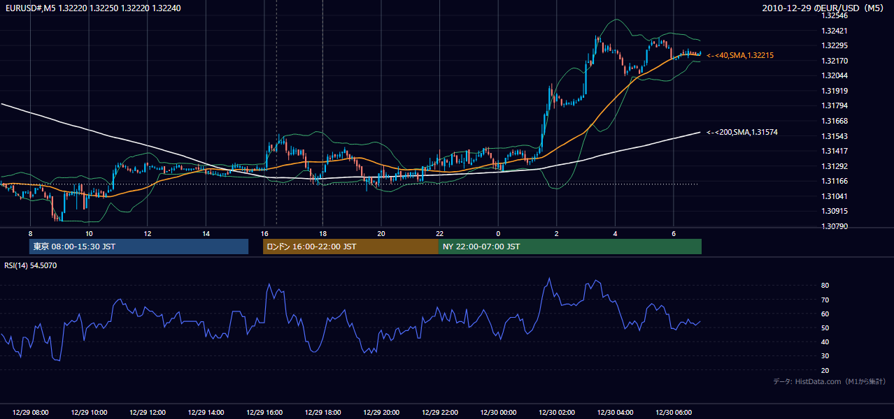 2010年12月29日（水） EUR/USD 5分足チャート