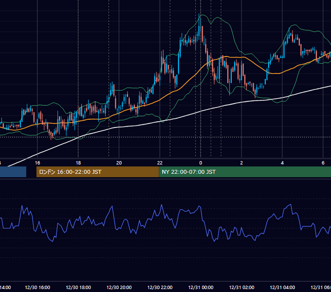 2010年12月30日（木） EUR/USD 5分足チャート