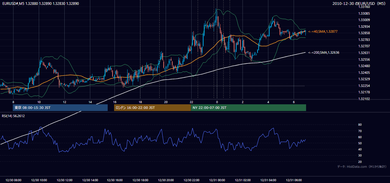 2010年12月30日(木) EUR/USD 5分足チャート