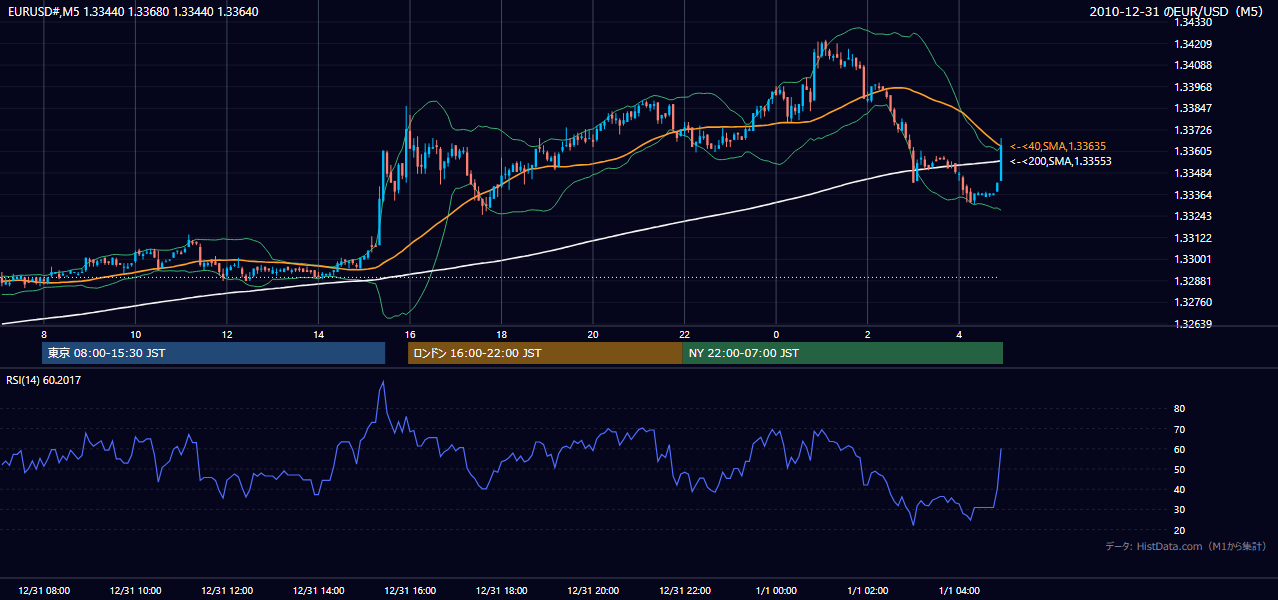 2010年12月31日(金) EUR/USD 5分足チャート
