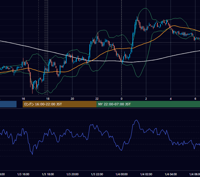 2011年1月3日（月） EUR/USD 5分足チャート