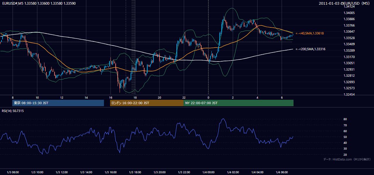 2011-01-03（月） EUR/USD 5分足チャート