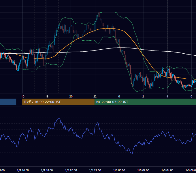 2011年1月4日（火） EUR/USD 5分足チャート