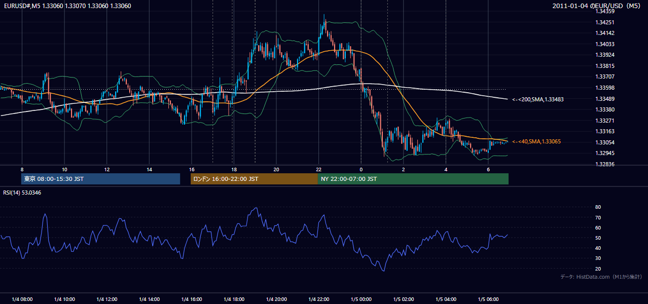 2011-01-04（火） EUR/USD 5分足チャート