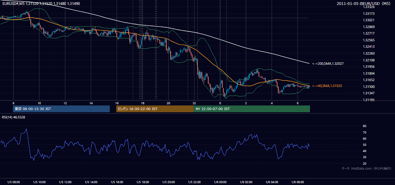 2011年1月5日（水） EUR/USD 5分足チャート