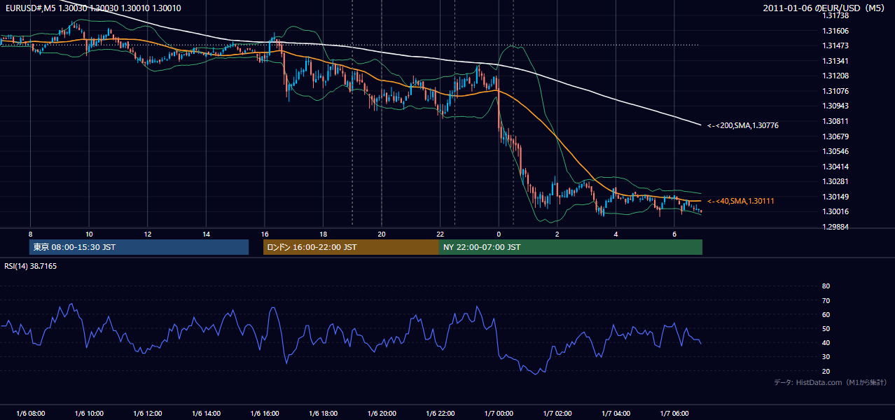2011年1月6日(木) EUR/USD 5分足チャート
