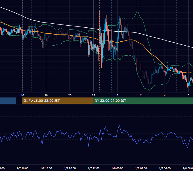2011年1月7日（金） EUR/USD 5分足チャート