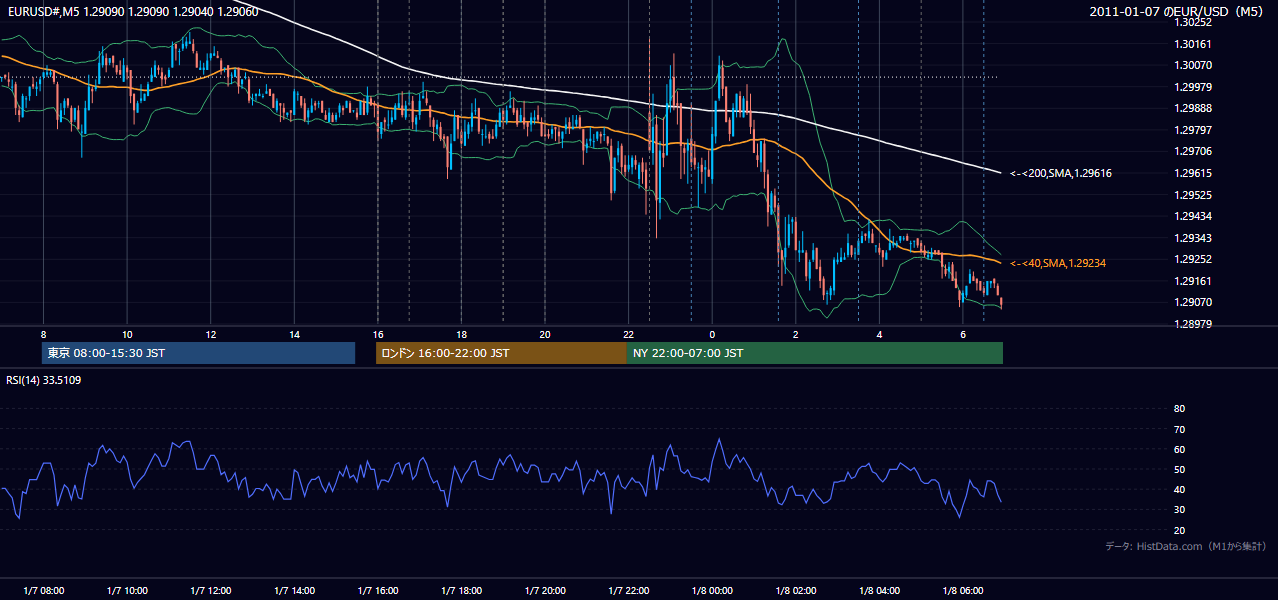 2011年1月7日(金) EUR/USD 5分足チャート
