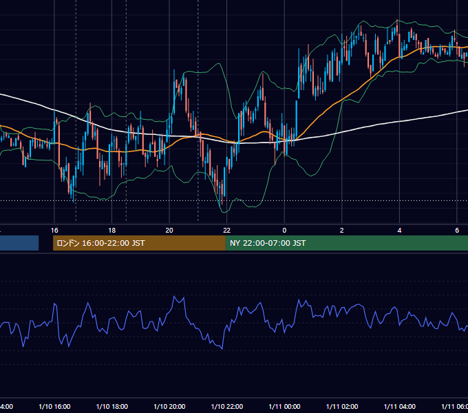 2011年1月10日（月） EUR/USD 5分足チャート