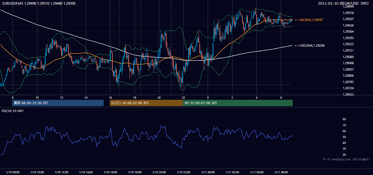 2011-01-10（月） EUR/USD 5分足チャート