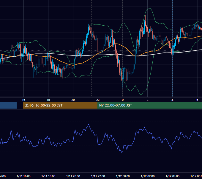 2011年1月11日（火） EUR/USD 5分足チャート