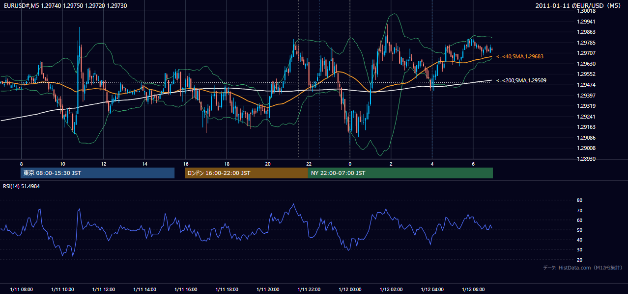 2011-01-11（火） EUR/USD 5分足チャート