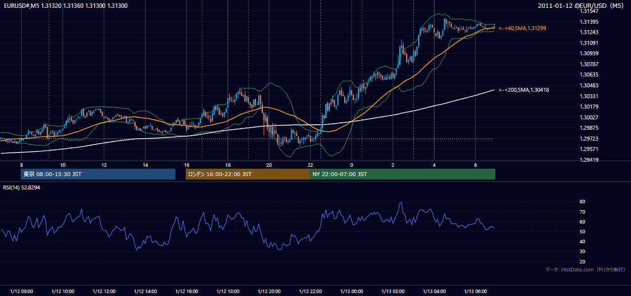 2011年1月12日（水） EUR/USD 5分足チャート