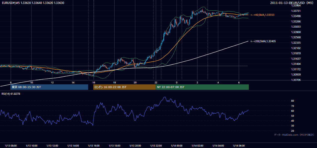 2011年1月13日（木） EUR/USD 5分足チャート