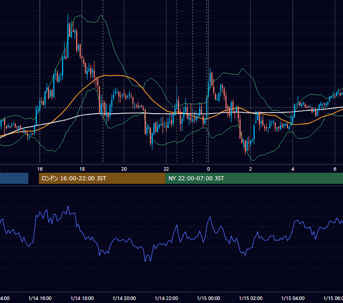 2011年1月14日（金） EUR/USD 5分足チャート