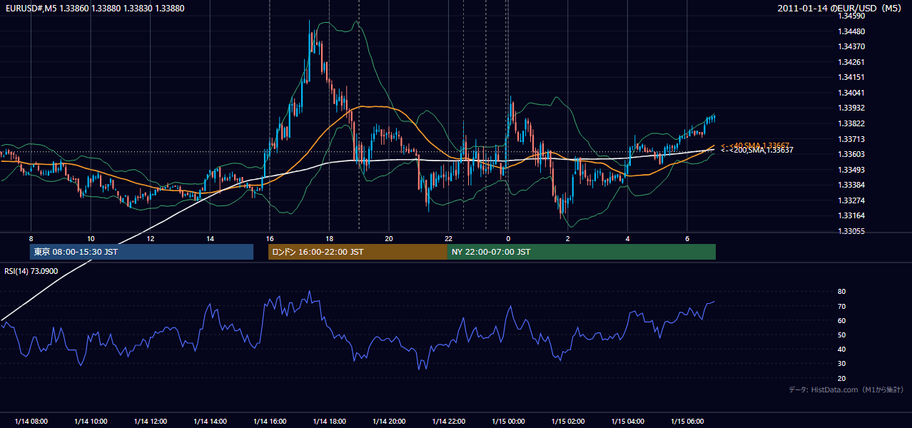 2011-01-14（金） EUR/USD 5分足チャート