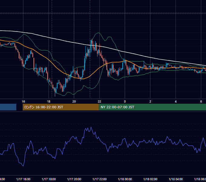 2011年1月17日（月） EUR/USD 5分足チャート