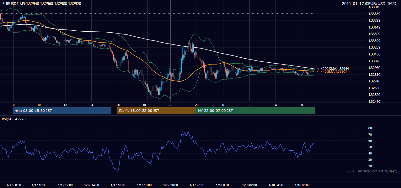 2011-01-17（月） EUR/USD 5分足チャート