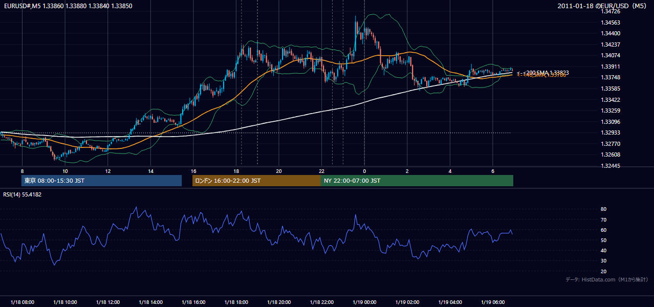 2011年1月18日（火） EUR/USD 5分足チャート