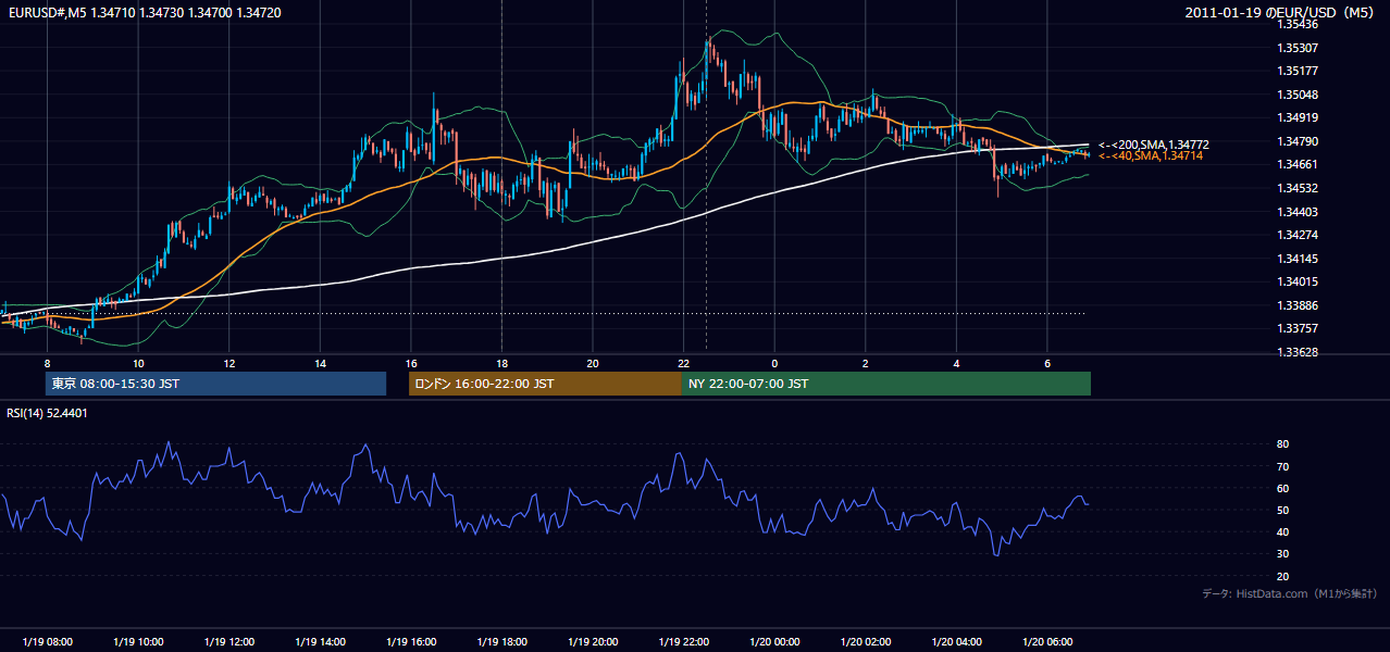 2011年1月19日（水） EUR/USD 5分足チャート