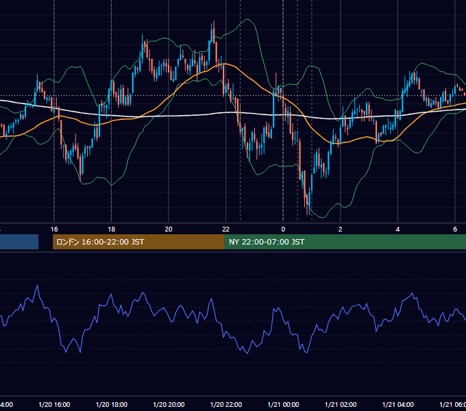 2011年1月20日（木） EUR/USD 5分足チャート