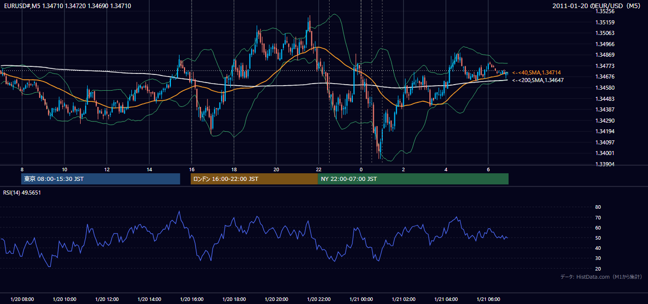 2011年1月20日（木） EUR/USD 5分足チャート