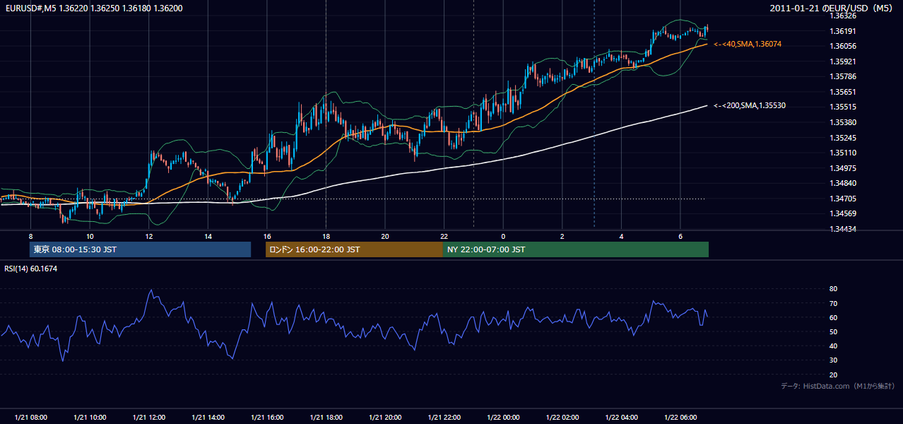2011年1月21日(金) EUR/USD 5分足チャート
