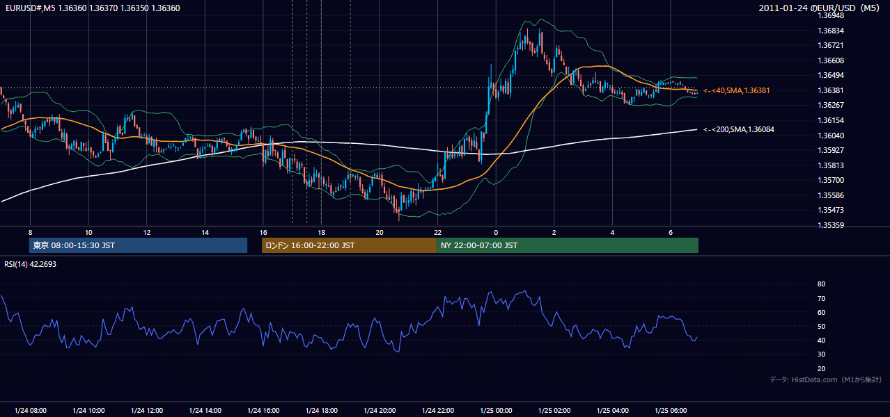 2011年1月24日（月） EUR/USD 5分足チャート