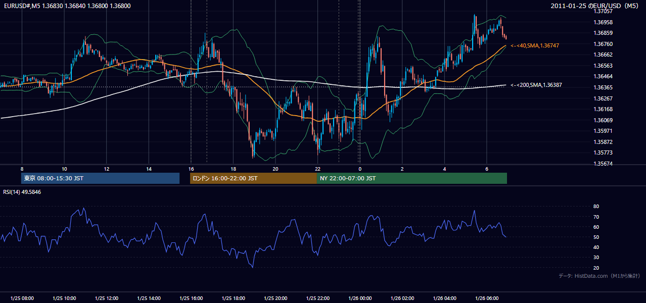 2011-01-25（火） EUR/USD 5分足チャート