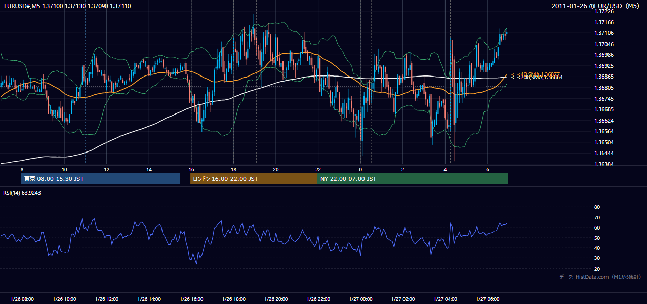 2011-01-26（水） EUR/USD 5分足チャート