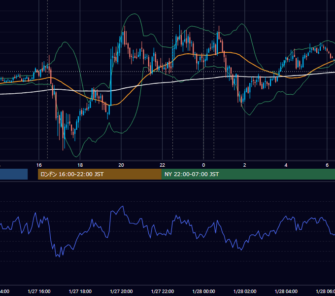 2011年1月27日（木） EUR/USD 5分足チャート