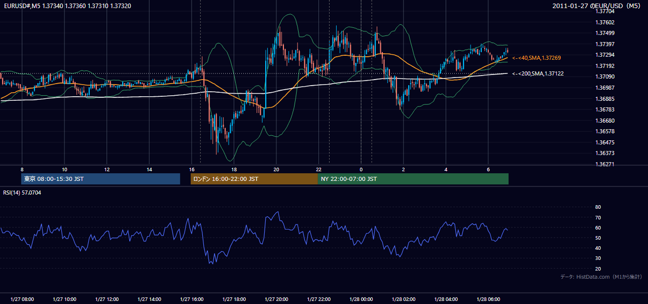 2011-01-27（木） EUR/USD 5分足チャート