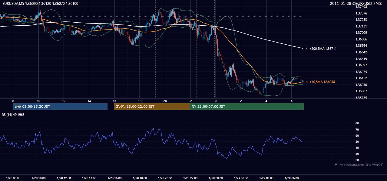 2011年1月28日（金） EUR/USD 5分足チャート