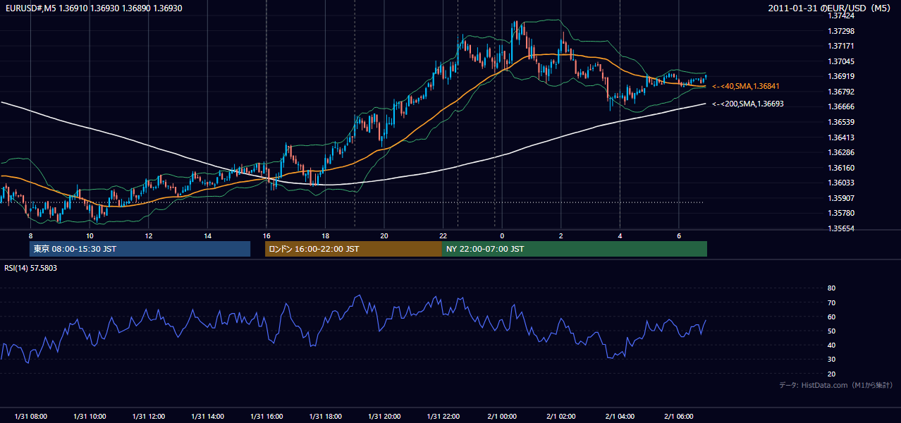 2011年1月31日（月） EUR/USD 5分足チャート