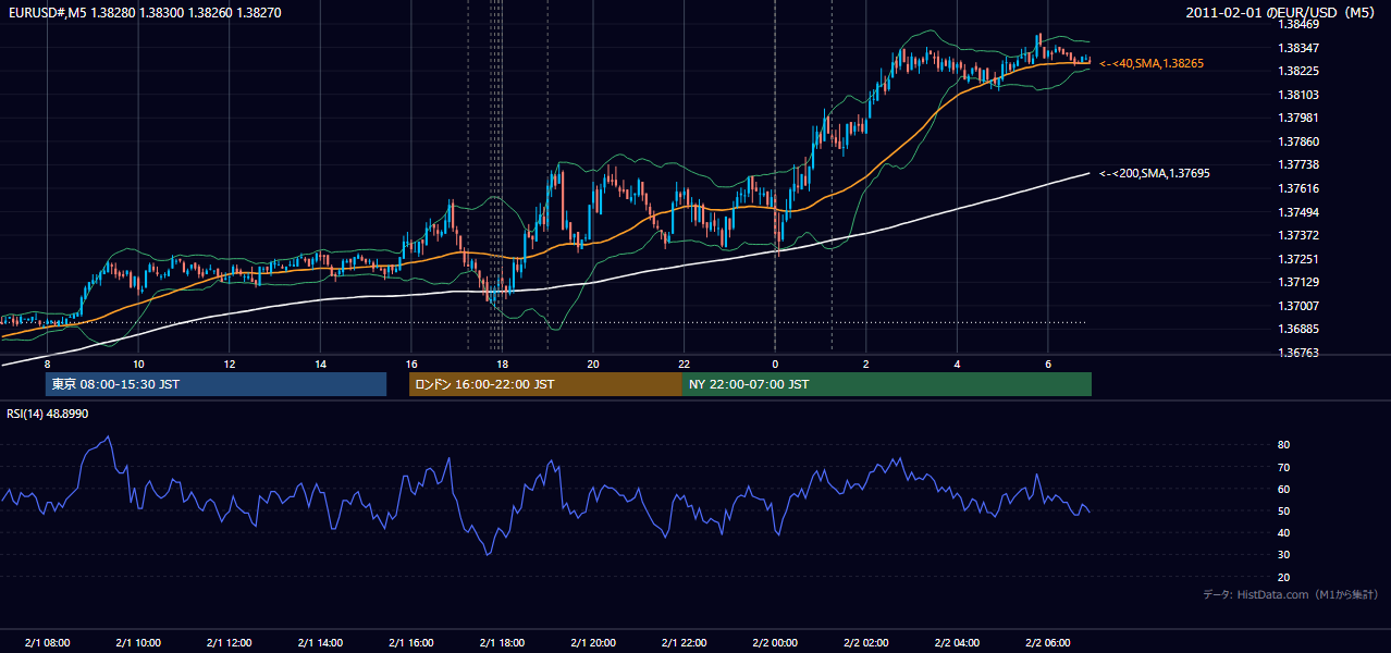 2011年2月1日(火) EUR/USD 5分足チャート
