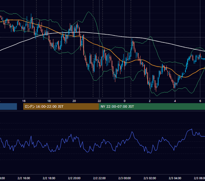 2011年2月2日（水） EUR/USD 5分足チャート